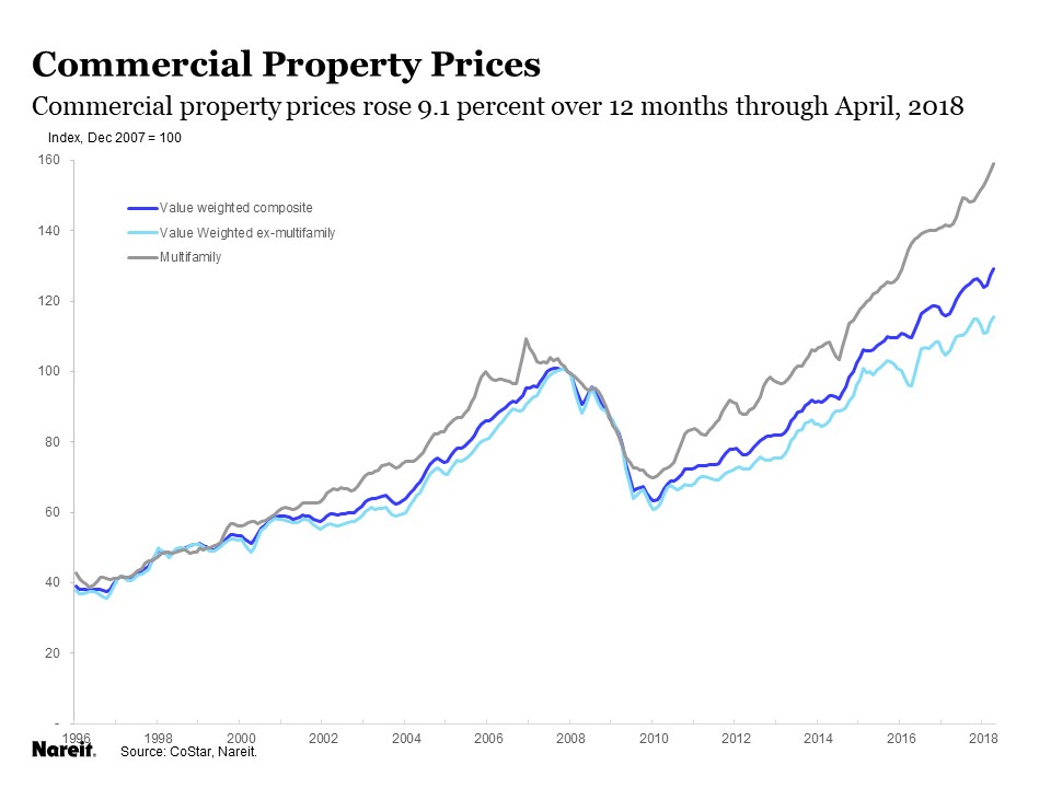 commercial-property-prices-continue-steady-gains-nareit